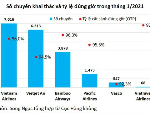Hàng không Việt bay hơn 19.000 chuyến trong tháng 1, bất ngờ với tân binh Vietravel