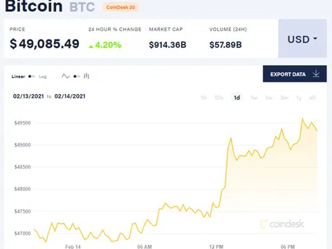 Bitcoin tăng giá mạnh, áp sát mốc 50.000 USD