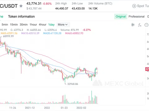 Bitcoin lên giá 14%, MEXC Global chia sẻ việc lựa chọn sàn giao dịch 