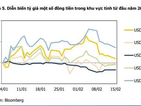 Việt Nam đồng tăng giá mạnh nhất khu vực
