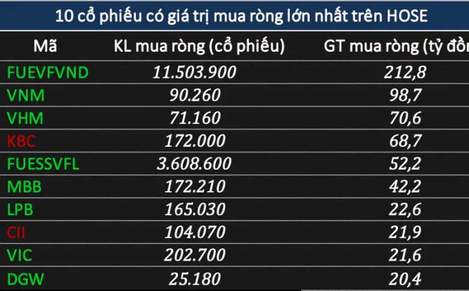 Phiên 5/2: Khối ngoại mua ròng gần 410 tỷ đồng khi VN-Index tăng 15 điểm