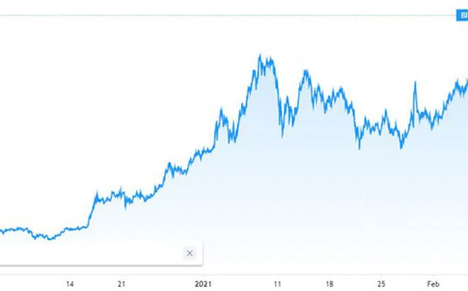 Giá Bitcoin bùng nổ, vượt 46.000 USD sau tuyên bố đầu tư của Tesla