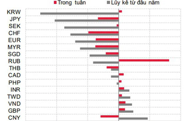VND đã lên giá 0,8% so với USD từ đầu năm