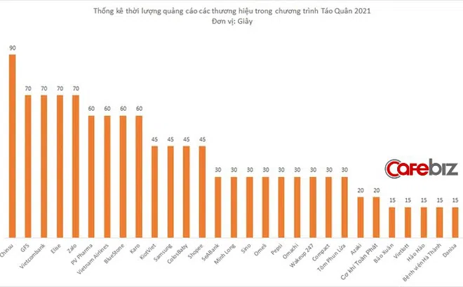 Táo Quân trở lại, kiếm về 27 tỷ đồng tiền quảng cáo chỉ trong gần 20 phút